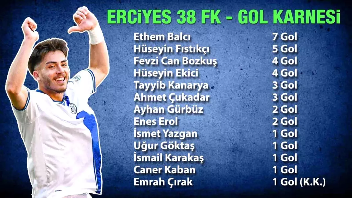 Erciyes 38 FK’da Ethem Balcı fark yarattı