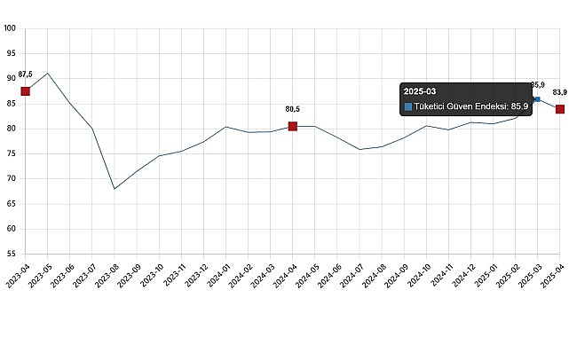Tüketici İtimat Endeksi, Nisan 2025