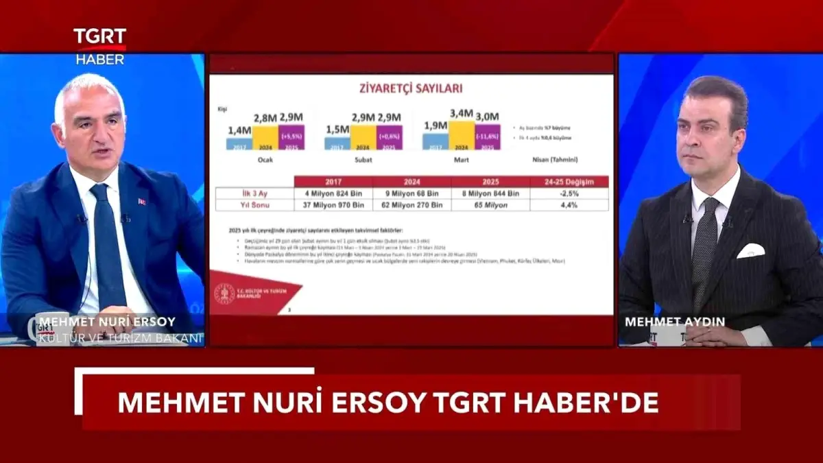 2024 Turizm Geliri 61,1 Milyar Dolar