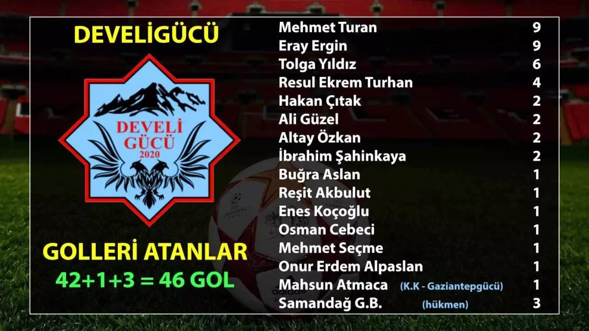 Develigücü Dönemi 4. Sırada Tamamladı