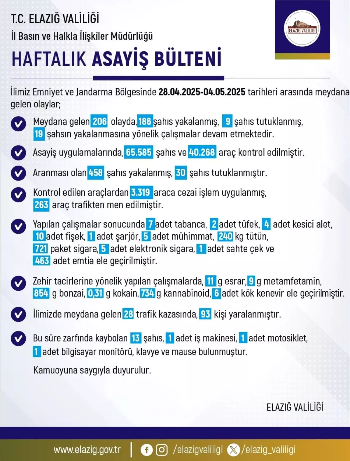 Elazığ’da Asayiş Raporu: 206 Olay, 186 Gözaltı