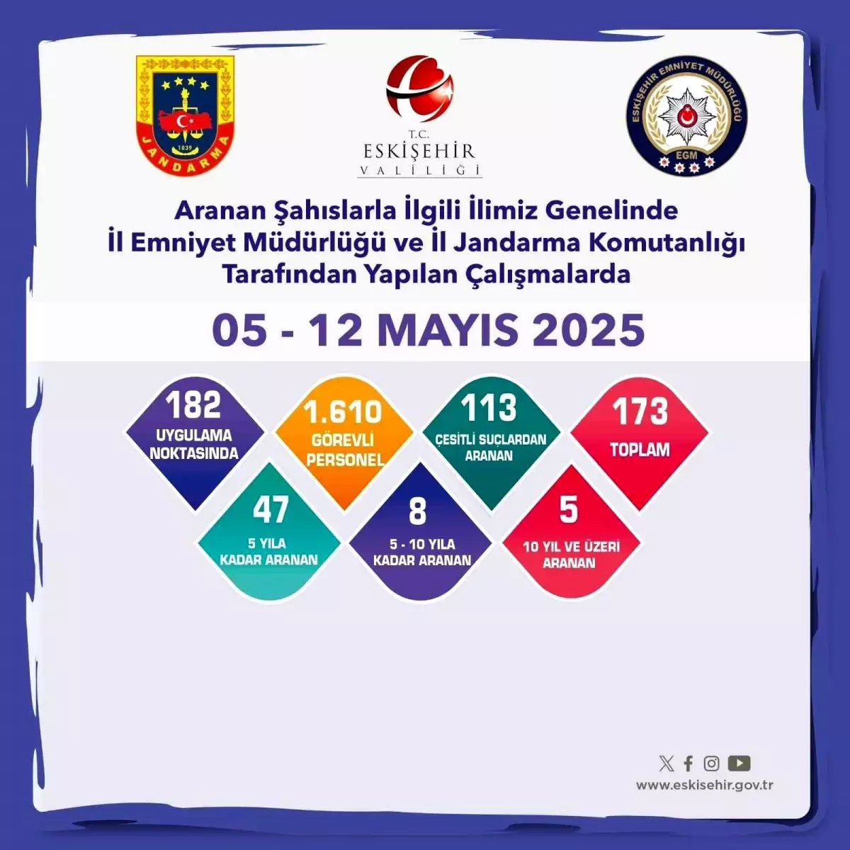 Eskişehir’de 173 Kuşkulu Yakalandı