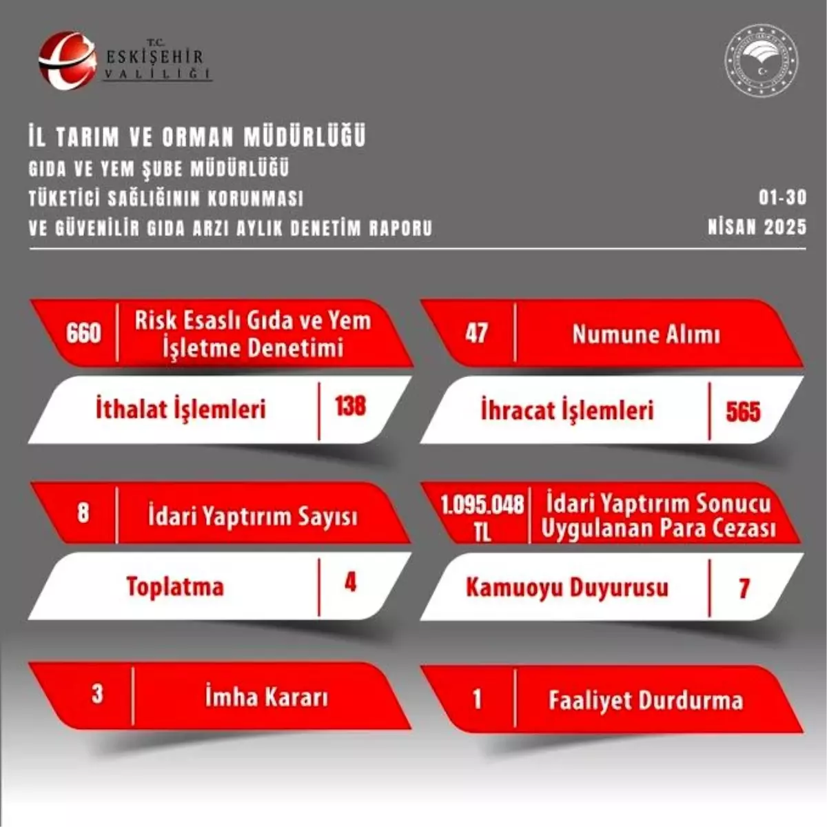 Eskişehir’de Besin Kontrolleri: 1 Milyon TL Cezalı