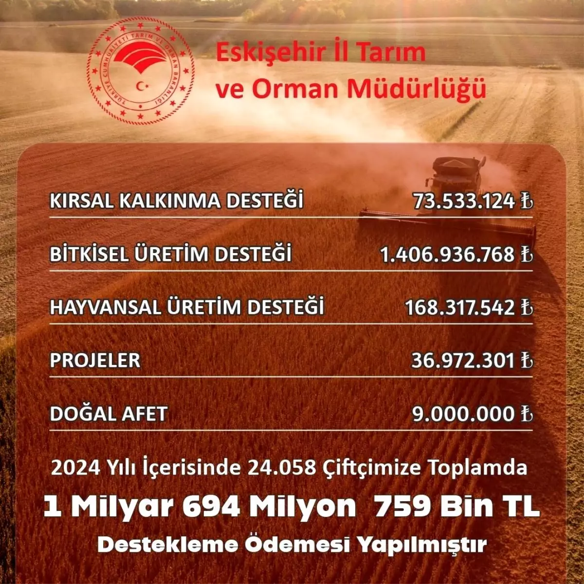 Eskişehir’den Çiftçilere 1.7 Milyar TL Takviye