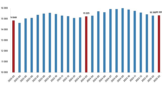 Fiyatlı Çalışan İstatistikleri, Mart 2025