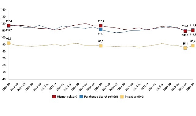 Hizmet, Perakende Ticaret ve İnşaat İtimat Endeksleri, Mayıs 2025