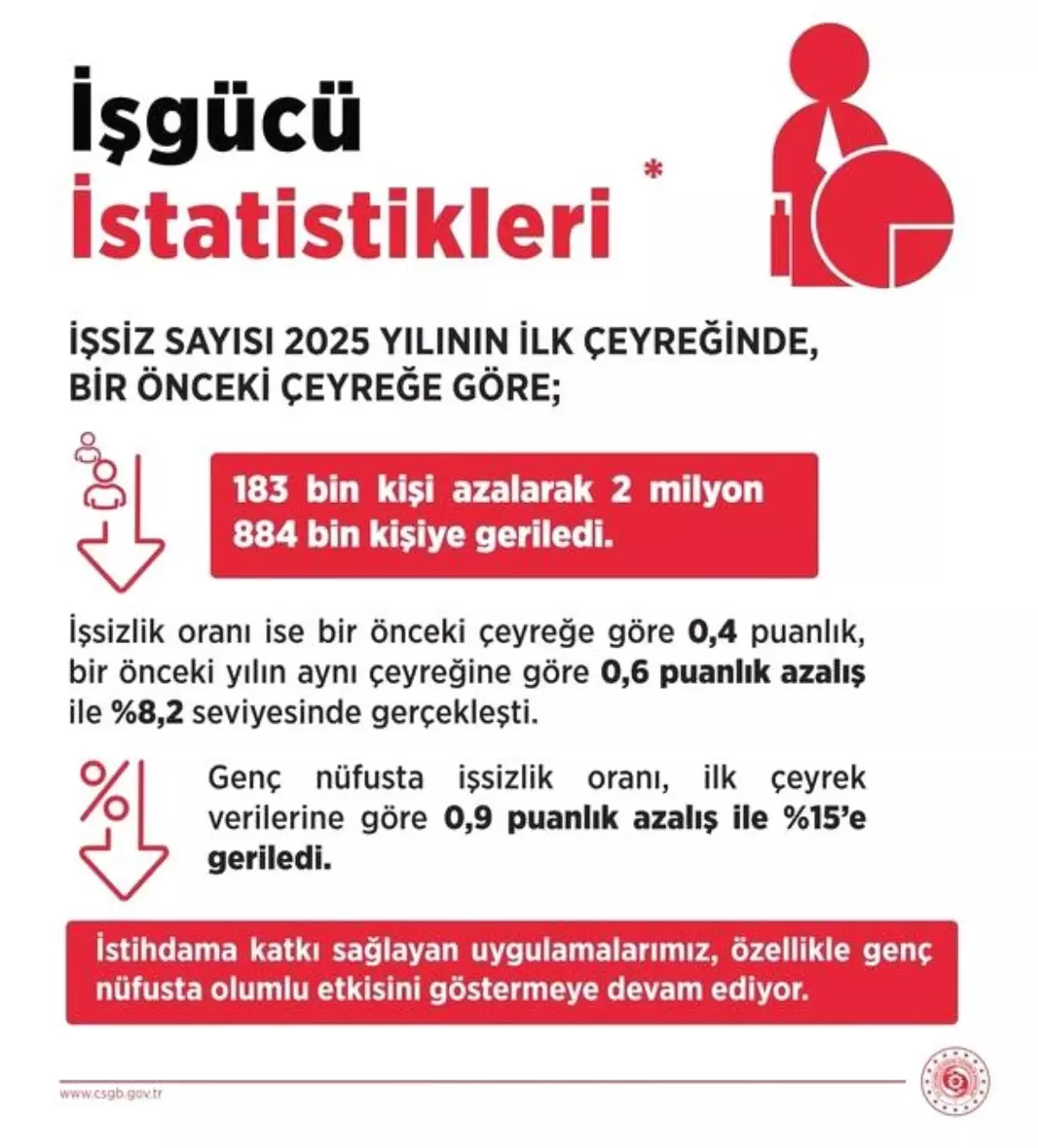 İşsizlik Oranı 25 Yılın En Düşüğünde