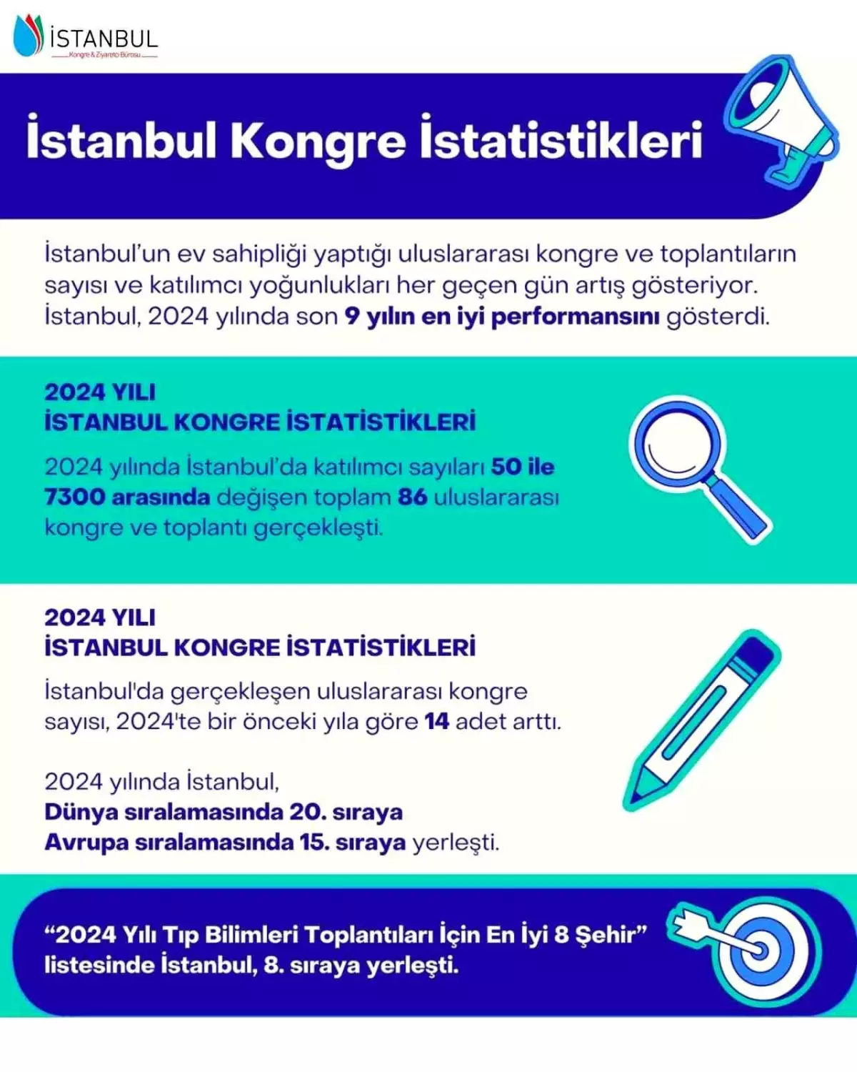İstanbul Kongre Kentlerinde Yükselişte