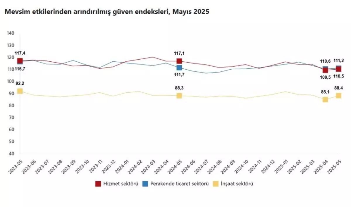 İtimat Endeksleri Arttı