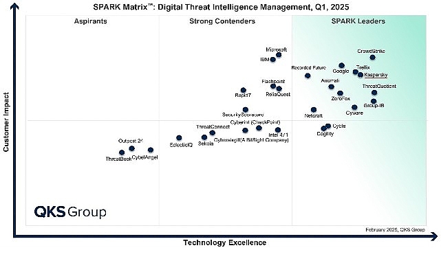 Kaspersky, QKS Group’un SPARK Matrix Raporunda Dijital Tehdit İstihbaratında Başkan Seçildi