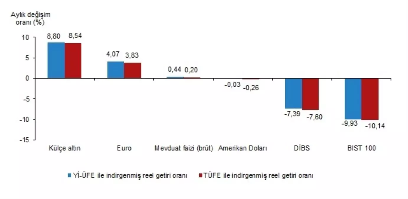 Külçe Altın Nisan’da Yatırımcıyı En Çok Kazandırdı