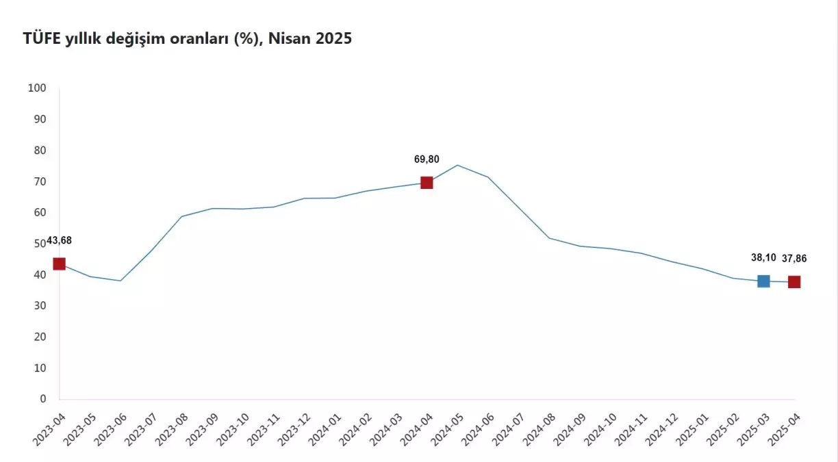 Nisan Enflasyonu: Yıllık %37,86