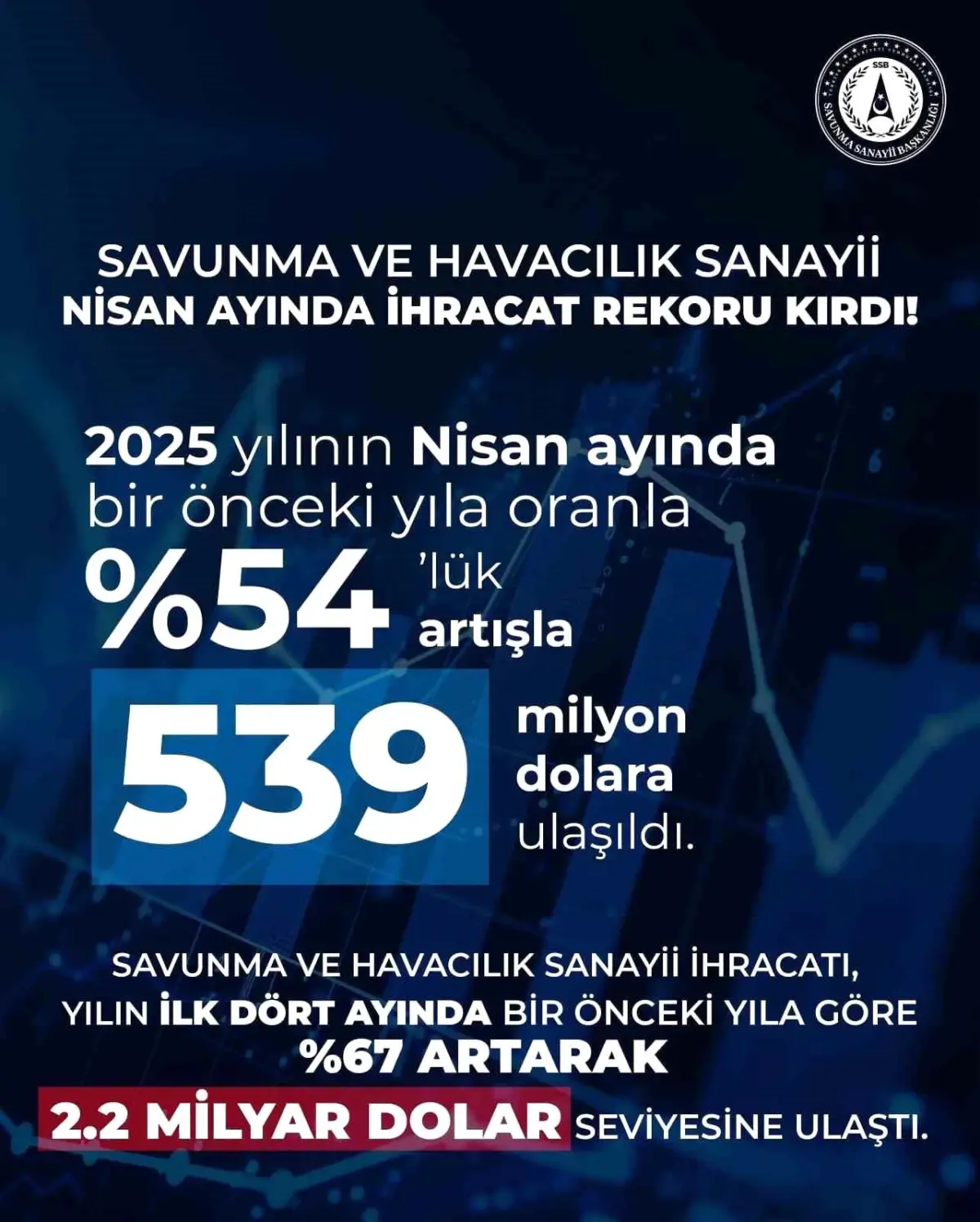 Savunma Sanayi İhracatı 539 Milyon Dolar