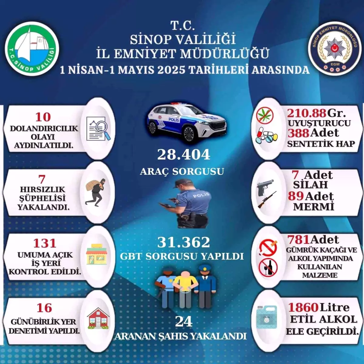 Sinop’ta Asayiş Denetimleri Raporu Açıklandı