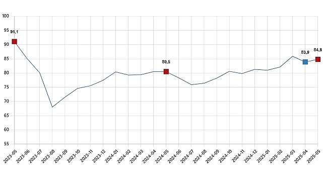 Tüketici İtimat Endeksi, Mayıs 2025