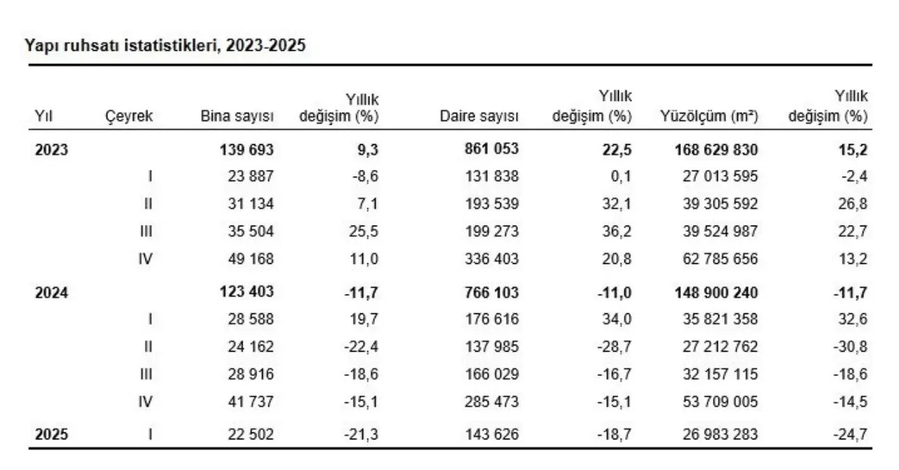 Yapı Ruhsatında Büyük Düşüş