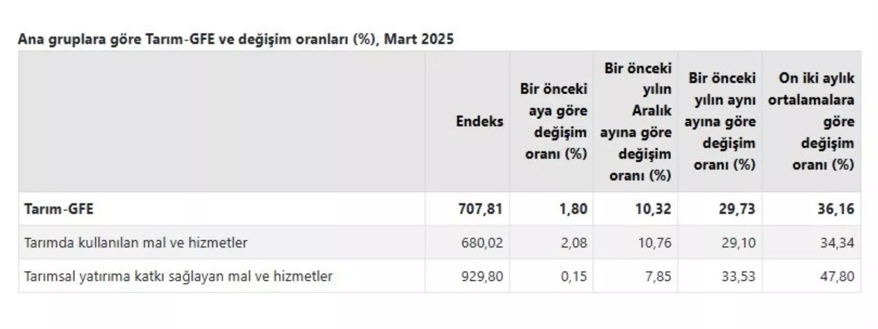 Ziraî Girdi Fiyatları Arttı